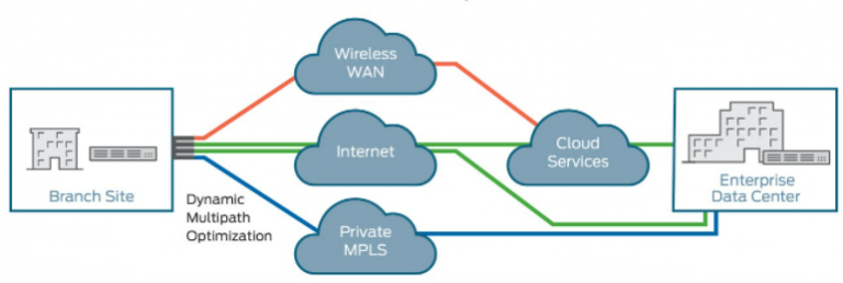 Why SD-WAN in more demand? - NetMinion Solutions