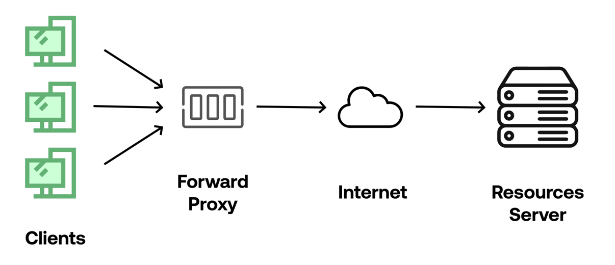 F5 LTM Still Confused Between Forward and Reverse Proxy